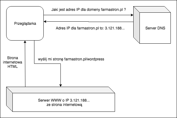 DNS Domain Name System schemat diagram działania