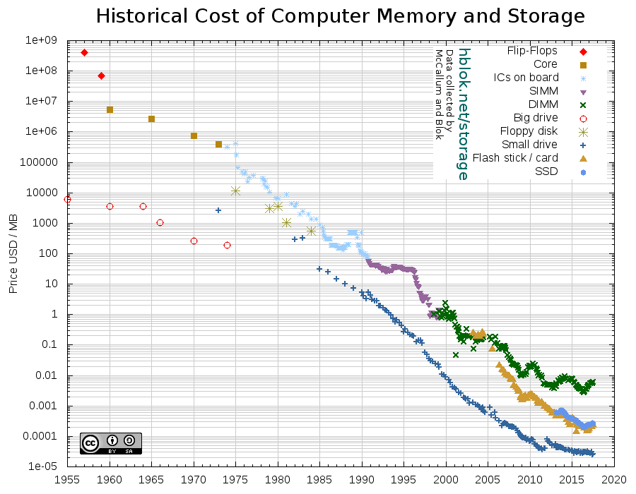 Koszt pamięci RAM, SSD, pendriveów, dyskow lata 1955-2018