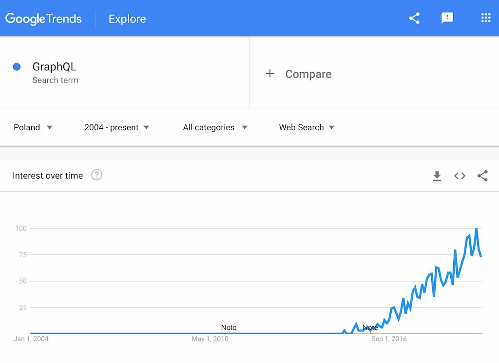 Google Trends GraphQL