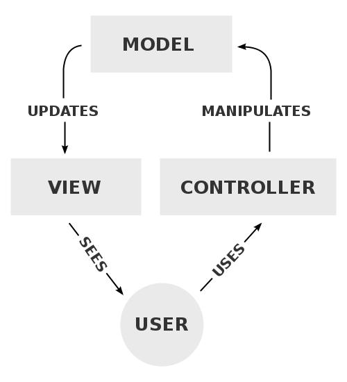 MVC Model-View-Controller organizacja