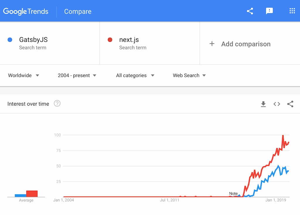 Google Trends GatsbyJS Next.js 2020